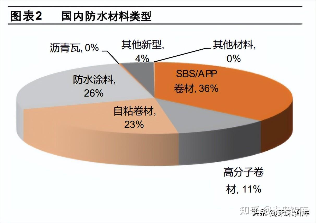 防水材料行业研究 防水提标大势所趋，竞争格局加速优化